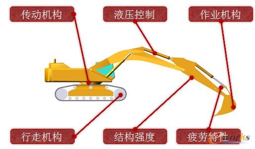 工程機械機電液一體化仿真