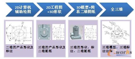 產(chǎn)品定義技術(shù)的發(fā)展