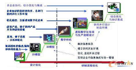 數(shù)字化制造技術(shù)的發(fā)展