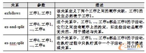 工序關(guān)聯(lián)關(guān)系