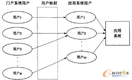 圖2 用戶映射示意圖