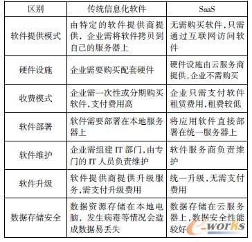 表1 傳統(tǒng)信息化軟件與SaaS 平臺(tái)的區(qū)別