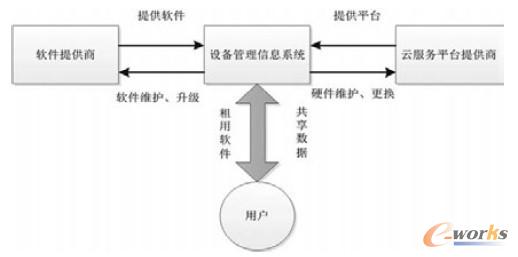 圖1 云服務(wù)模式下設(shè)備管理管理信息系統(tǒng)體系