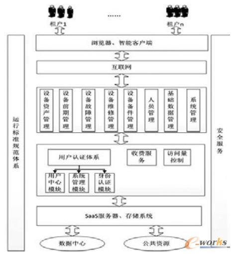 圖2 基于SaaS 模式的設(shè)備信息管理平臺(tái)模型
