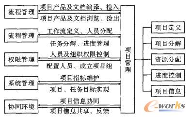 基于工作流管理的項目管理系統(tǒng)功能圖