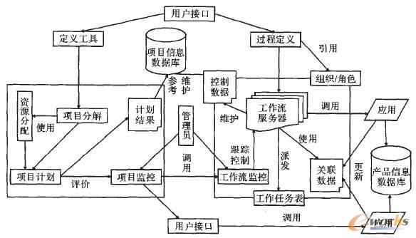 工作流管理與項目管理的集成系統(tǒng)實(shí)現(xiàn)模型