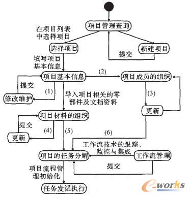 集成系統(tǒng)中項目組織流程的狀態(tài)圖