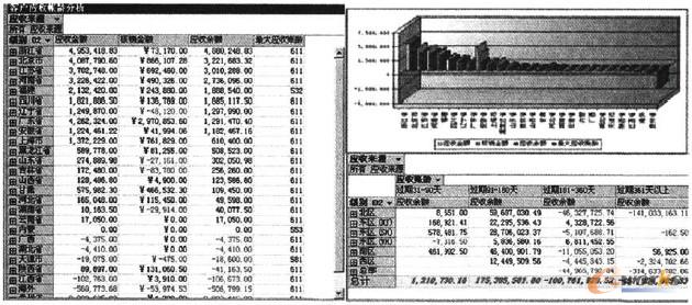 圖2 應(yīng)收賬款OLAP分析圖