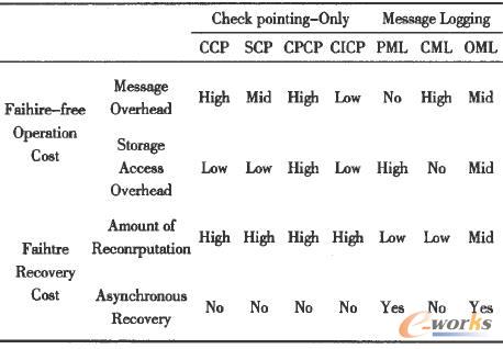 無(wú)線分布網(wǎng)絡(luò)的檢查點(diǎn)和日志策略