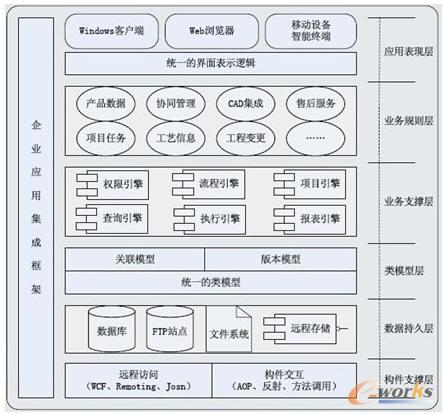 TiPLM系統(tǒng)軟件體系架構(gòu)