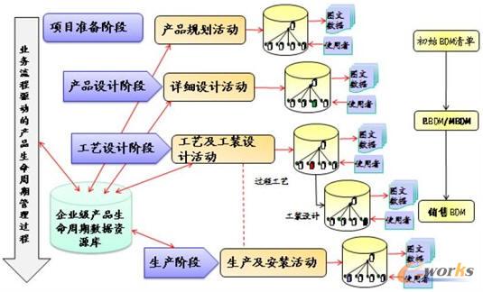 統(tǒng)一的BOM數(shù)據(jù)管理平臺(tái)