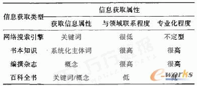 各種不同信息數(shù)據(jù)類型的典型特征分析