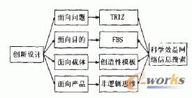 創(chuàng)新設(shè)計(jì)的分類及策略