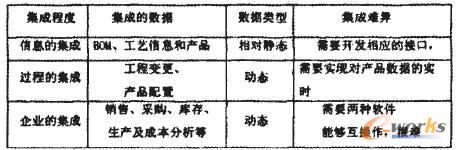 三種常見集成度的特性描述