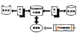 異構(gòu)數(shù)據(jù)庫(kù)集成的通信方式