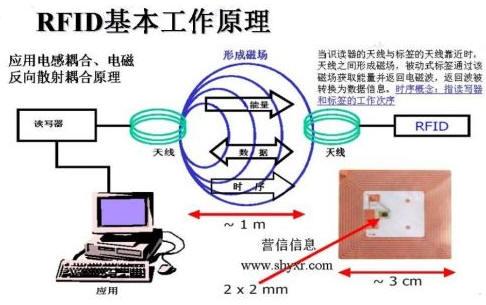 RFID工作原理圖