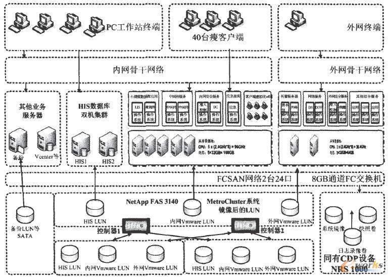 IT基礎(chǔ)平臺總體結(jié)構(gòu)