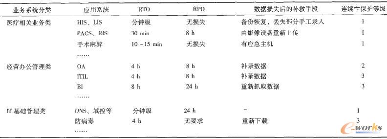 醫(yī)院信息系統(tǒng)對業(yè)務(wù)連續(xù)性要求