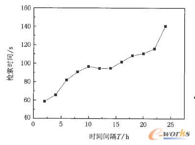 不同檢索時(shí)間間隔對(duì)應(yīng)的檢索效率