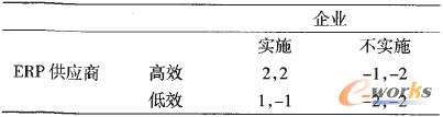表1 供應(yīng)商,企業(yè)的收益組合