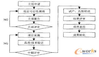 研發(fā)項目實施流程圖模板