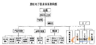 景旺技術(shù)體系架構(gòu)圖模板