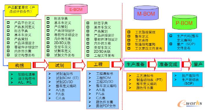 BOM系統(tǒng)中長期實施規(guī)劃