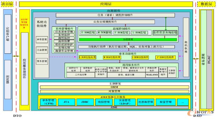 BOM系統(tǒng)邏輯架構圖