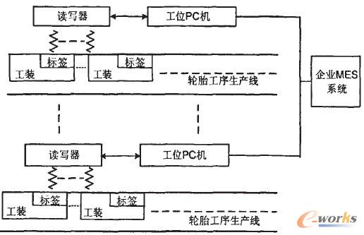 基于RFID技術(shù)的MES系統(tǒng)框架