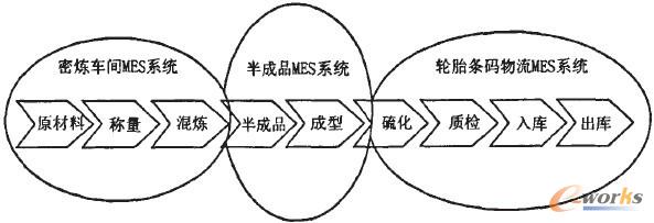 目前輪胎企業(yè)MES系統(tǒng)的示意圖