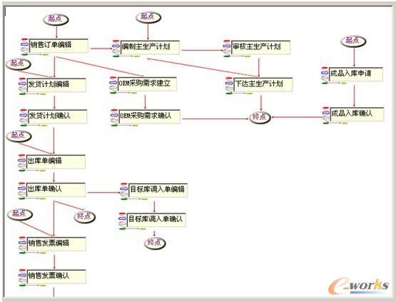 銷售系統(tǒng)流程圖