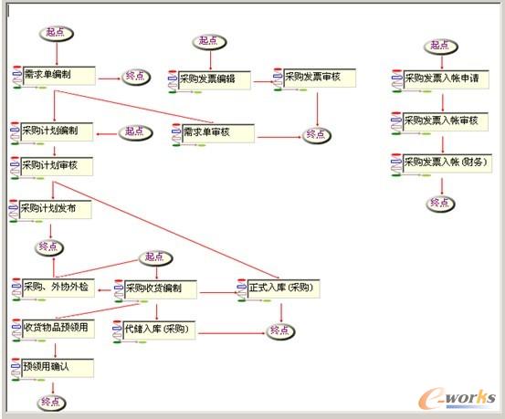 采購系統(tǒng)流程圖