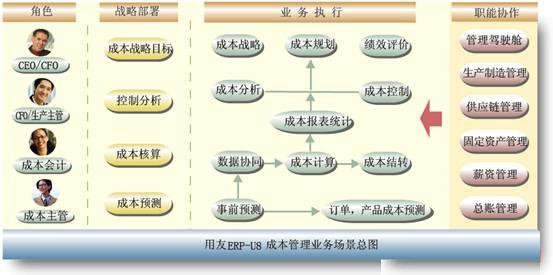 用友U8ERP企業(yè)成本管理