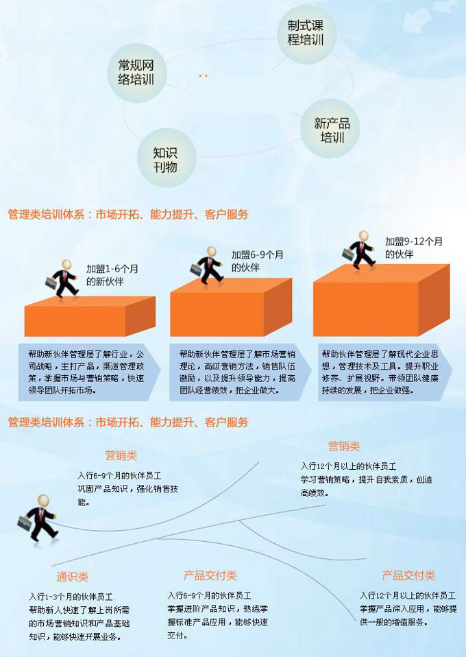 拓步ERP軟件代理合作伙伴培訓(xùn)支持