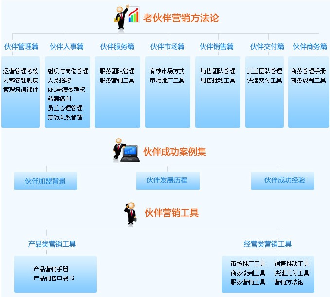 拓步ERP軟件代理合作伙伴業(yè)務(wù)支持