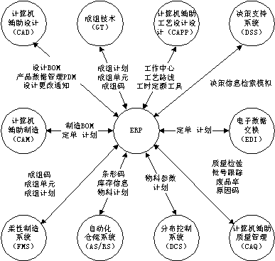 拓步ERP課程培訓(xùn)-ERP的組成部分