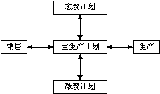 �ز�ERP�n����Ӗ(x��n)-ERPϵ�y(t��ng)��Ӌ���Ӵ��������a(ch��n)Ӌ��MPS