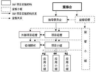 �ز�ERP���O(ji��n)��С�M�cERP�(xi��ng)Ŀ�C(j��)��(g��u)���P(gu��n)ϵ