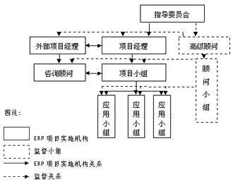 �ز�ERP���(w��n)С�M�cERP�(xi��ng)Ŀ�C(j��)��(g��u)���P(gu��n)ϵ