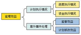 �ز�ERP��ERP�(xi��ng)Ŀ�O(ji��n)��Ч���u(p��ng)�r(ji��)ģ��