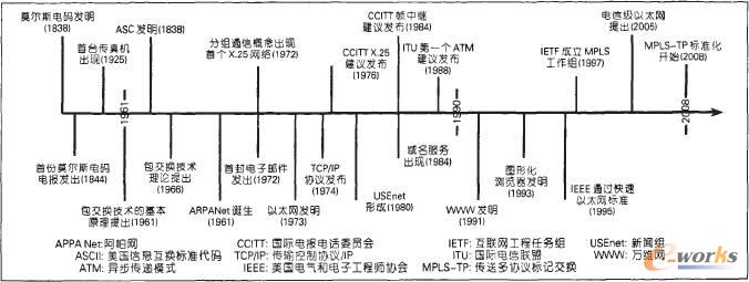 網(wǎng)絡技術(shù)發(fā)展簡單歷程