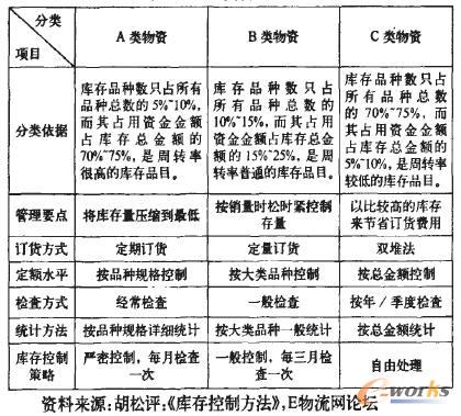 表1 ABC分類管理對(duì)比表