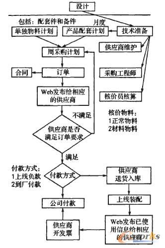 圖4 訂單流程圖