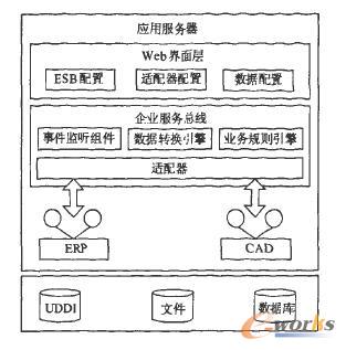 集成平臺(tái)技術(shù)架構(gòu) 集成平臺(tái)技術(shù)架構(gòu)