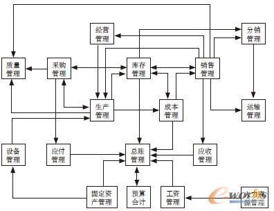 圖1 ERP系統(tǒng)總流程