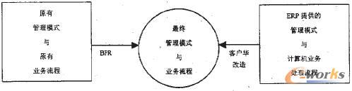 圖1 ERP成功應(yīng)用模式