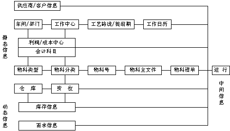 基本數(shù)據(jù)相互關(guān)系及輸入順序