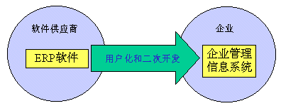 ERP系統(tǒng)用戶化和二次開發(fā)的意義