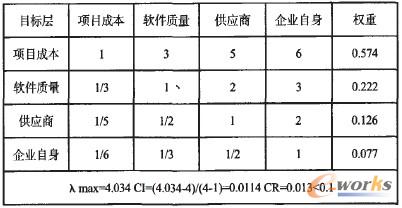 準則層各因素相對目標層判斷矩陣及單排序