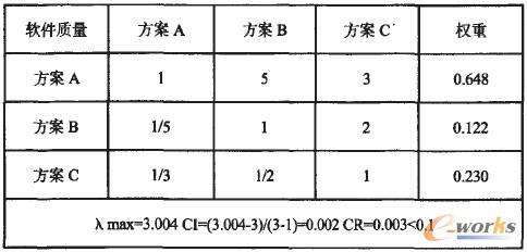 各方案相對軟件質(zhì)量判斷矩陣及單排序